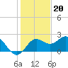 FSU Coastal and Marine Lab tide chart for Tuesday, December 20, 2022