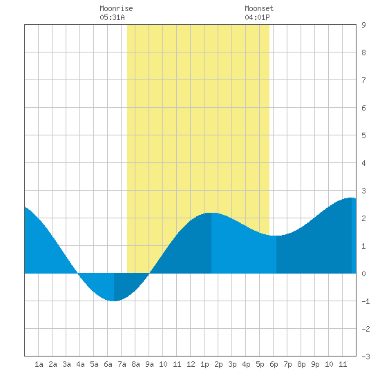 FSU Coastal and Marine Lab tide chart for Wednesday, December 21, 2022