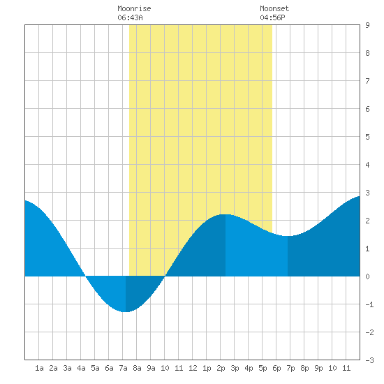 FSU Coastal and Marine Lab tide chart for Thursday, December 22, 2022