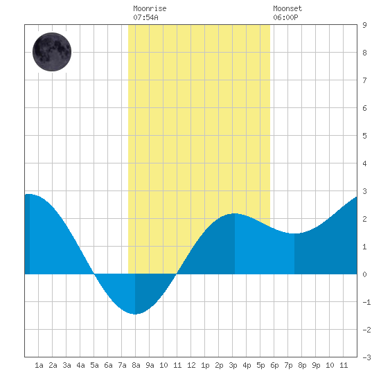 FSU Coastal and Marine Lab tide chart for Friday, December 23, 2022