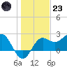 FSU Coastal and Marine Lab tide chart for Friday, December 23, 2022