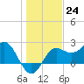 FSU Coastal and Marine Lab tide chart for Saturday, December 24, 2022
