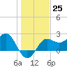 FSU Coastal and Marine Lab tide chart for Sunday, December 25, 2022