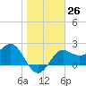 FSU Coastal and Marine Lab tide chart for Monday, December 26, 2022