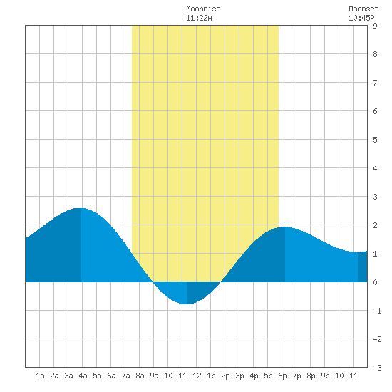 FSU Coastal and Marine Lab tide chart for Tuesday, December 27, 2022