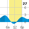FSU Coastal and Marine Lab tide chart for Tuesday, December 27, 2022