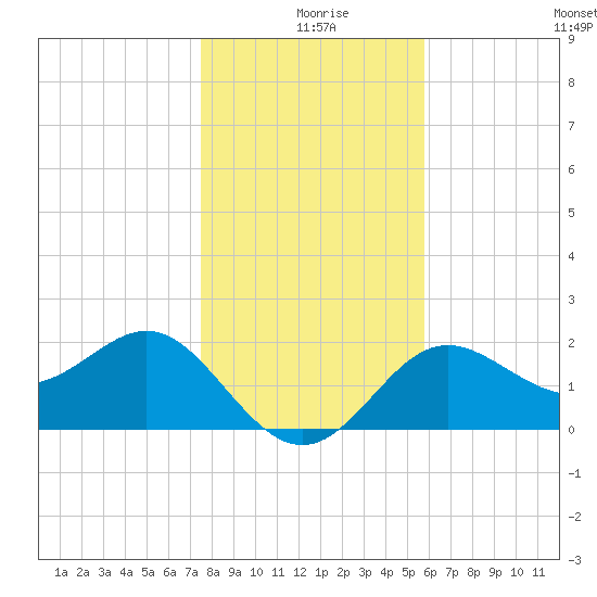 FSU Coastal and Marine Lab tide chart for Wednesday, December 28, 2022