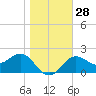 FSU Coastal and Marine Lab tide chart for Wednesday, December 28, 2022