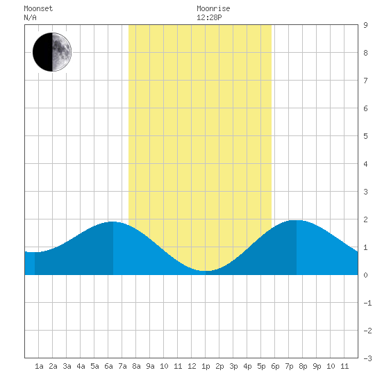 FSU Coastal and Marine Lab tide chart for Thursday, December 29, 2022