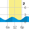 FSU Coastal and Marine Lab tide chart for Friday, December 2, 2022