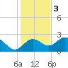 FSU Coastal and Marine Lab tide chart for Saturday, December 3, 2022