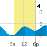 FSU Coastal and Marine Lab tide chart for Sunday, December 4, 2022