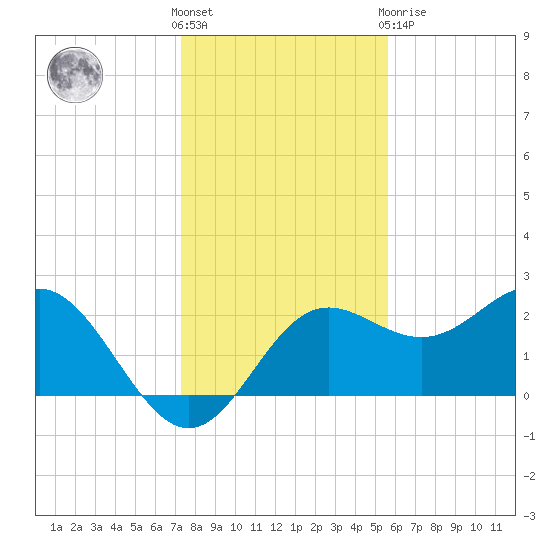 FSU Coastal and Marine Lab tide chart for Wednesday, December 7, 2022