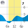FSU Coastal and Marine Lab tide chart for Wednesday, December 7, 2022