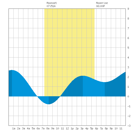 FSU Coastal and Marine Lab tide chart for Thursday, December 8, 2022