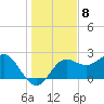 FSU Coastal and Marine Lab tide chart for Thursday, December 8, 2022