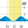 FSU Coastal and Marine Lab tide chart for Thursday, January 12, 2023