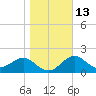 FSU Coastal and Marine Lab tide chart for Friday, January 13, 2023