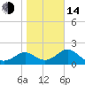 FSU Coastal and Marine Lab tide chart for Saturday, January 14, 2023