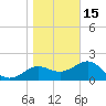 FSU Coastal and Marine Lab tide chart for Sunday, January 15, 2023