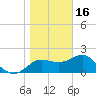 FSU Coastal and Marine Lab tide chart for Monday, January 16, 2023