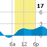 FSU Coastal and Marine Lab tide chart for Tuesday, January 17, 2023