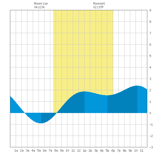FSU Coastal and Marine Lab tide chart for Wednesday, January 18, 2023