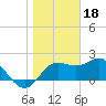 FSU Coastal and Marine Lab tide chart for Wednesday, January 18, 2023
