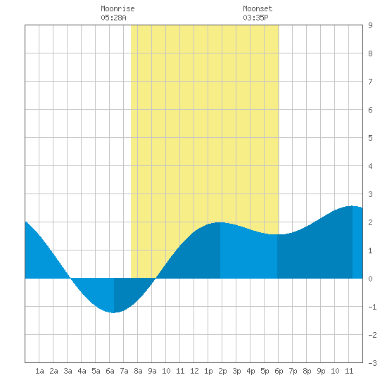 FSU Coastal and Marine Lab tide chart for Thursday, January 19, 2023
