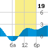 FSU Coastal and Marine Lab tide chart for Thursday, January 19, 2023