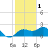 FSU Coastal and Marine Lab tide chart for Sunday, January 1, 2023