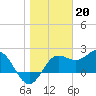 FSU Coastal and Marine Lab tide chart for Friday, January 20, 2023