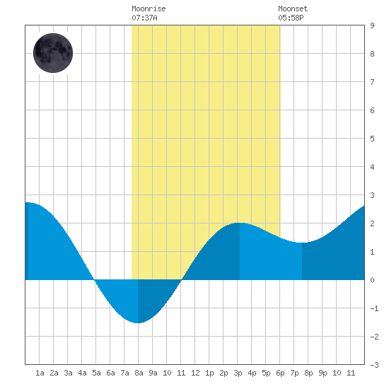 FSU Coastal and Marine Lab tide chart for Saturday, January 21, 2023