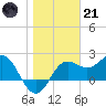 FSU Coastal and Marine Lab tide chart for Saturday, January 21, 2023