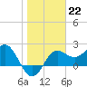 FSU Coastal and Marine Lab tide chart for Sunday, January 22, 2023