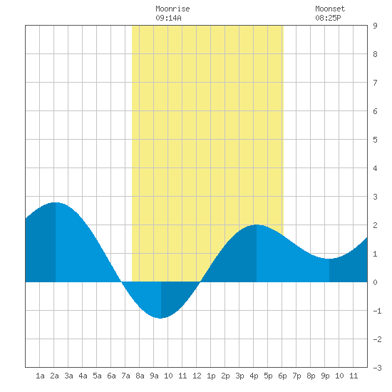 FSU Coastal and Marine Lab tide chart for Monday, January 23, 2023