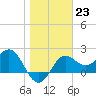 FSU Coastal and Marine Lab tide chart for Monday, January 23, 2023