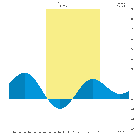 FSU Coastal and Marine Lab tide chart for Tuesday, January 24, 2023
