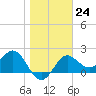 FSU Coastal and Marine Lab tide chart for Tuesday, January 24, 2023