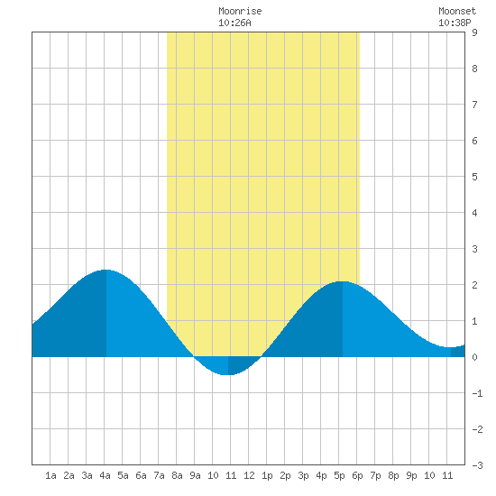 FSU Coastal and Marine Lab tide chart for Wednesday, January 25, 2023