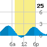 FSU Coastal and Marine Lab tide chart for Wednesday, January 25, 2023