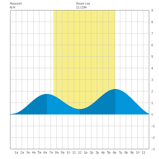 FSU Coastal and Marine Lab tide chart for Friday, January 27, 2023