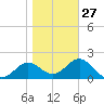 FSU Coastal and Marine Lab tide chart for Friday, January 27, 2023