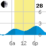 FSU Coastal and Marine Lab tide chart for Saturday, January 28, 2023