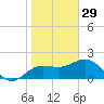 FSU Coastal and Marine Lab tide chart for Sunday, January 29, 2023