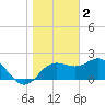 FSU Coastal and Marine Lab tide chart for Monday, January 2, 2023