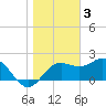 FSU Coastal and Marine Lab tide chart for Tuesday, January 3, 2023