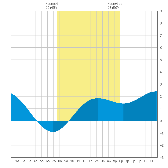 FSU Coastal and Marine Lab tide chart for Wednesday, January 4, 2023