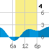 FSU Coastal and Marine Lab tide chart for Wednesday, January 4, 2023