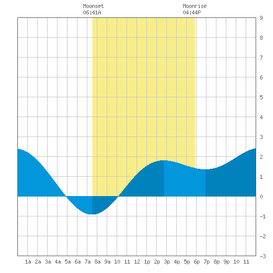 FSU Coastal and Marine Lab tide chart for Thursday, January 5, 2023